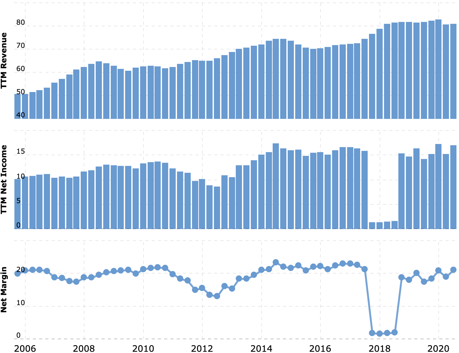 Выручка и прибыль за последние 12 месяцев в миллиардах долларов, итоговая маржа в процентах от выручки. Источник: Macrotrends
