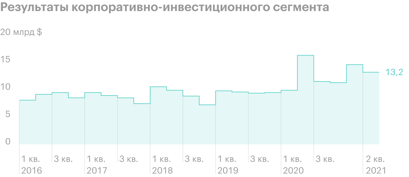 Источник: J. P. Morgan Chase