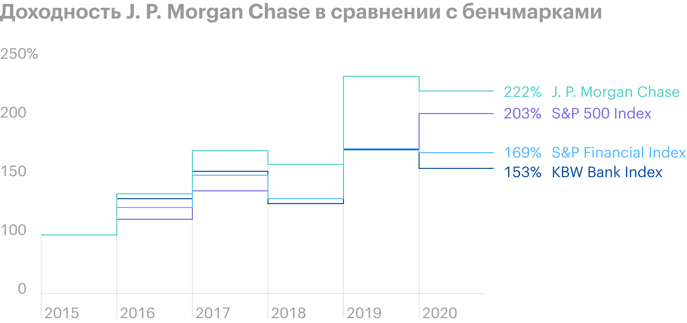 Источник: J. P. Morgan Chase