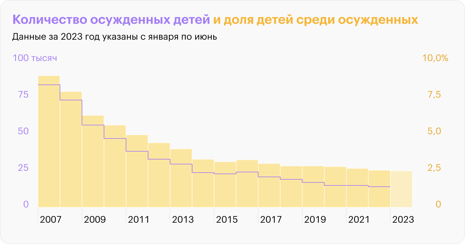 Источник: Судебный департамент и расчеты Т⁠⁠—⁠⁠Ж