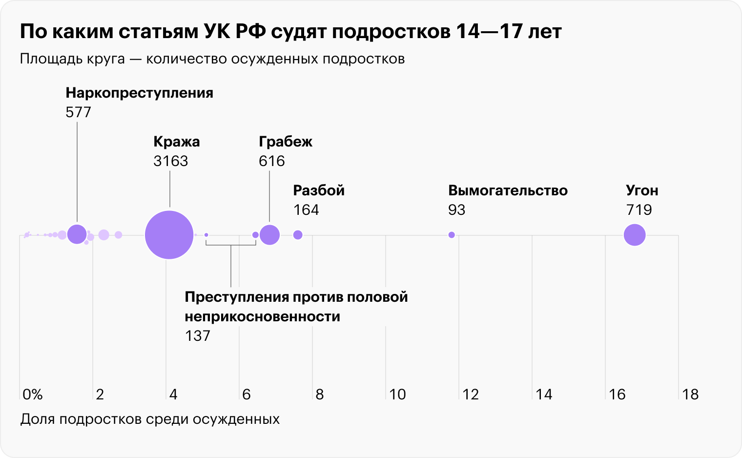 Преступления, за которые осудили более десяти несовершеннолетних за первую половину 2023 года. Источник: Судебный департамент и расчеты Т⁠⁠—⁠⁠Ж