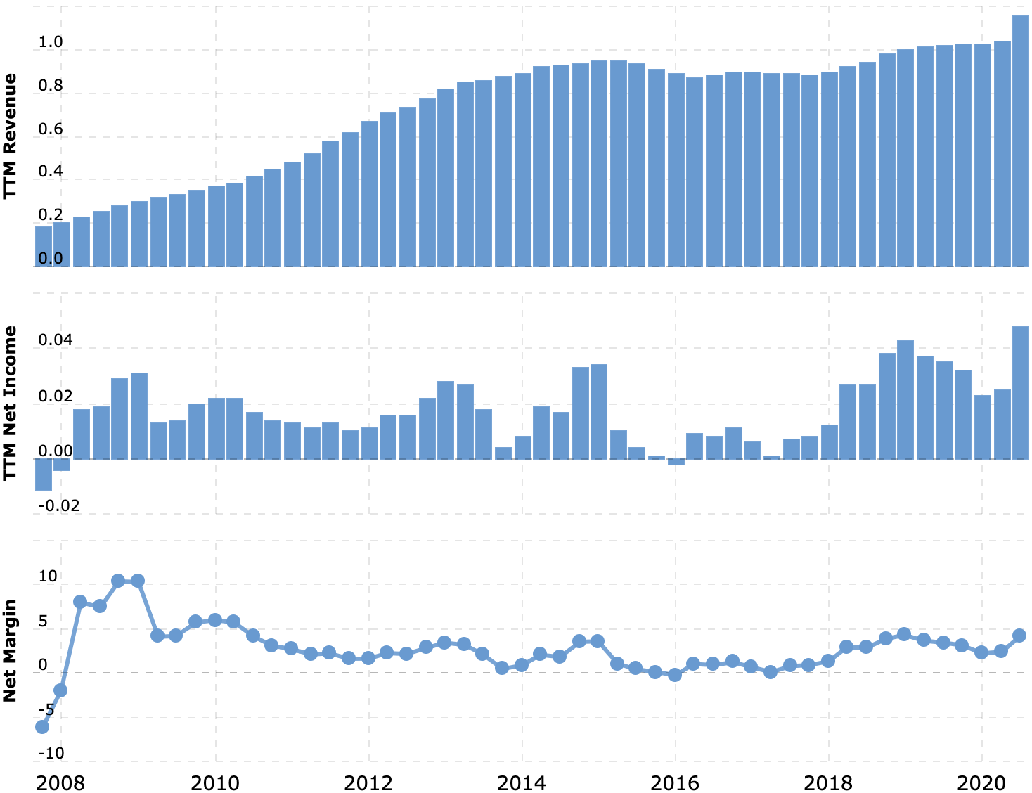 Выручка и прибыль или убыток за последние 12 месяцев, в миллиардах долларов. Итоговая маржа, в процентах от выручки. Источник: Macrotrends