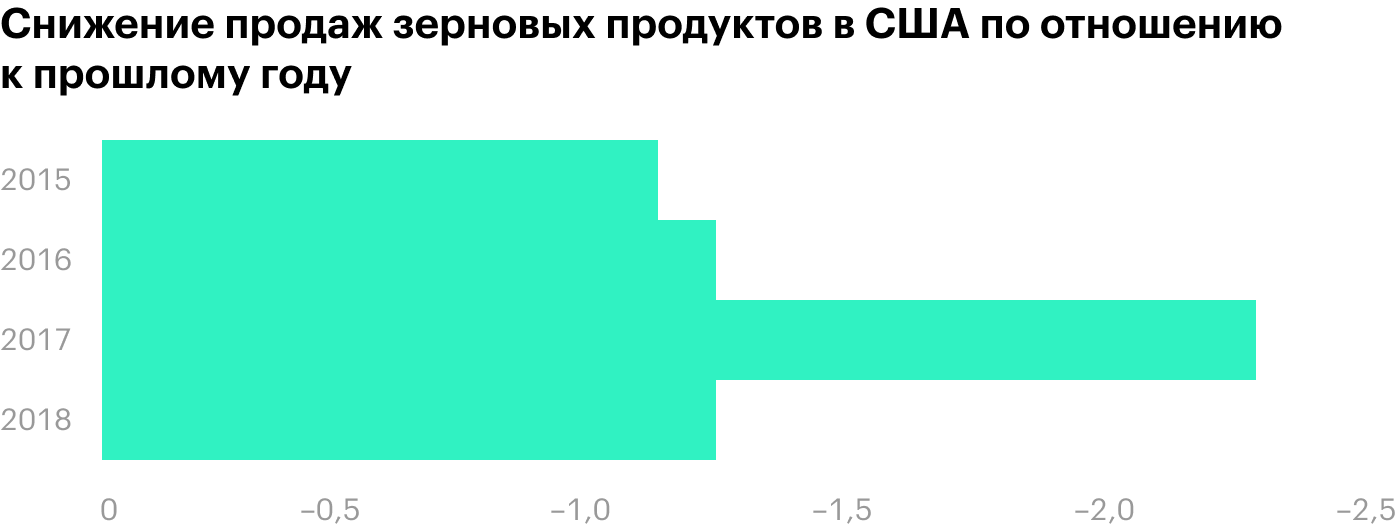 Снижение продаж зерновых продуктов — хлопья и пр. — в США в процентах по отношению к прошлому году. Источник: The Wall Street Journal