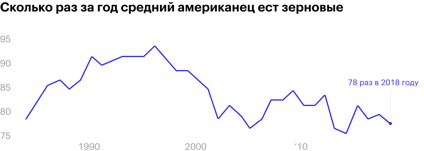 Сколько раз за год средний американец ест зерновые — хлопья и пр. В 2018 году насчитали 78 раз. Источник: The Wall Street Journal
