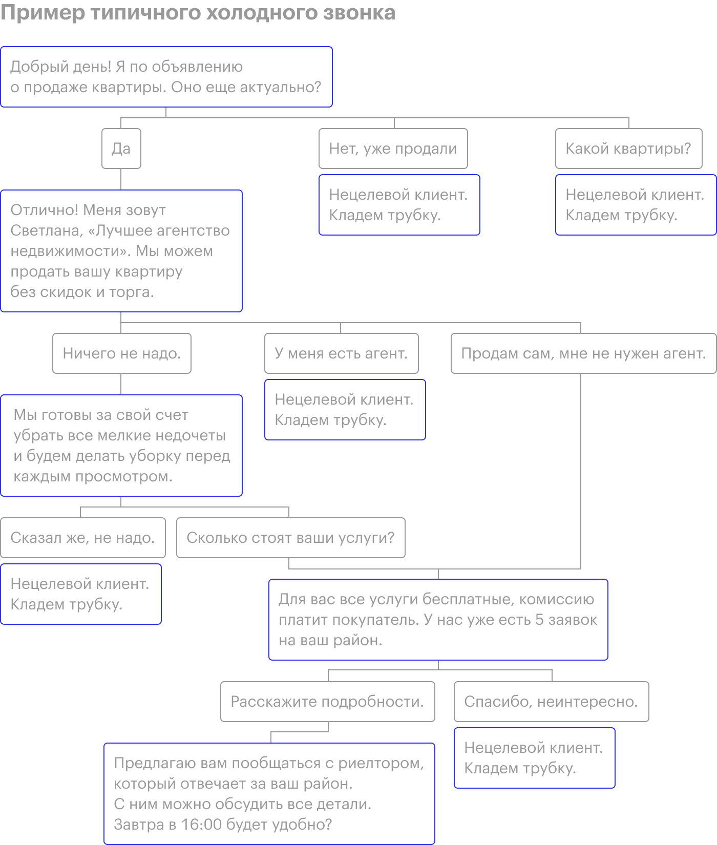 Обычно процесс холодного звонка представляют себе в виде вот такой блок⁠-⁠схемы. Но это очень упрощенный пример, нормально работать по такому сценарию невозможно