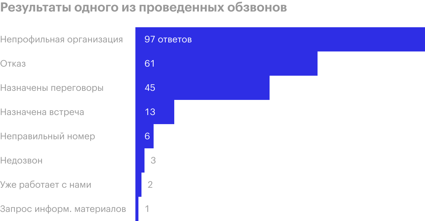 Это результаты из отчета о проведенном обзвоне. Здесь хорошо видно, что успехом обычно заканчивается лишь около ⅕ всех холодных звонков