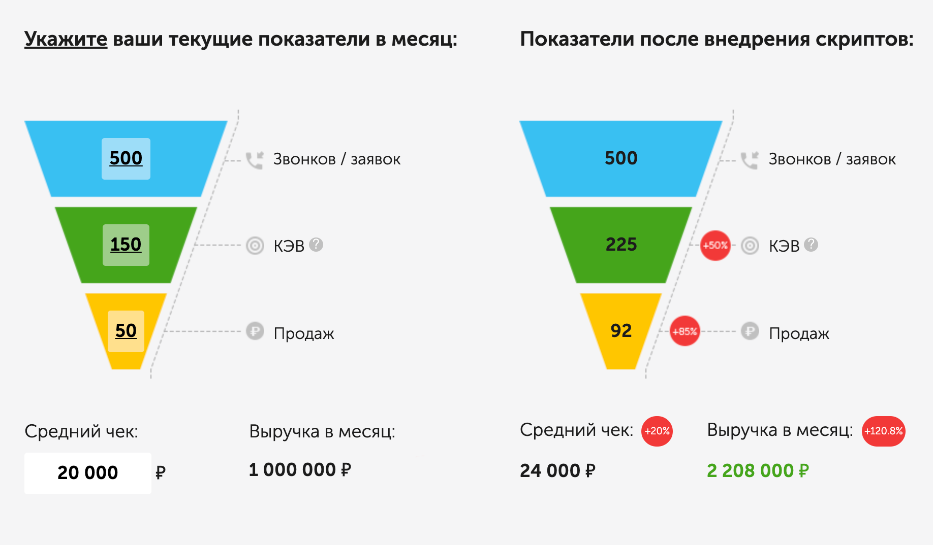 Многие компании рекламируют свою работу примерно так. КЭВ — это ключевой этап воронки, то есть действие, которое вы ждете от клиента: согласие на встречу или тест-драйв, расчет сметы