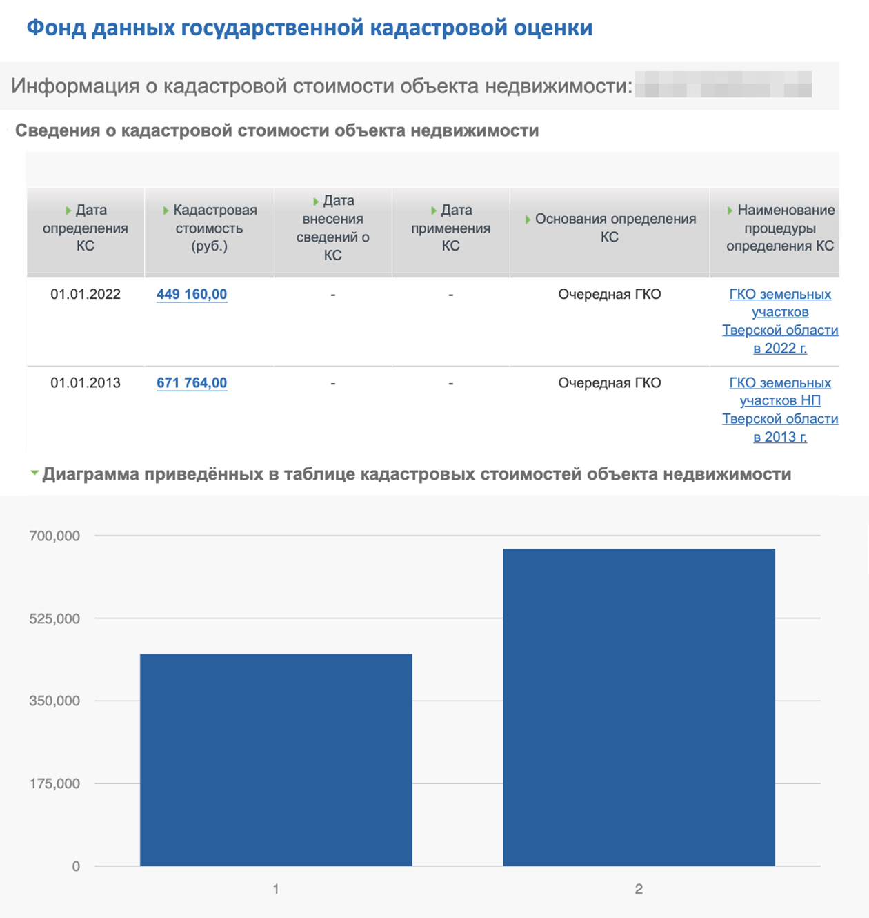 История изменения кадастровой стоимости участка в Тверской области. Всего было две плановые государственные кадастровые оценки (ГКО). Источник: rosreestr.gov.ru