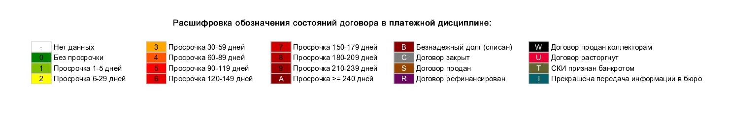 Вот как, например, информация о просрочках выглядит в кредитном отчете БКИ «Эквифакс»