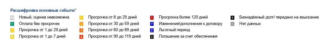 А в НБКИ просрочки показывают так