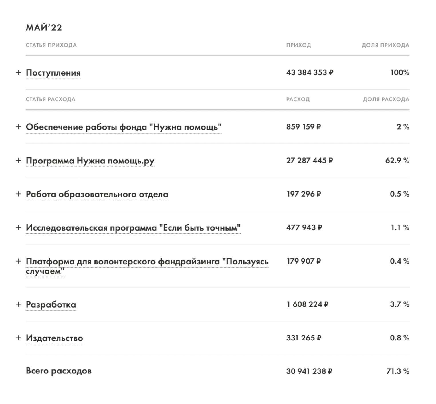 Так выглядит бюджет фонда «Нужна помощь»* за май 2022