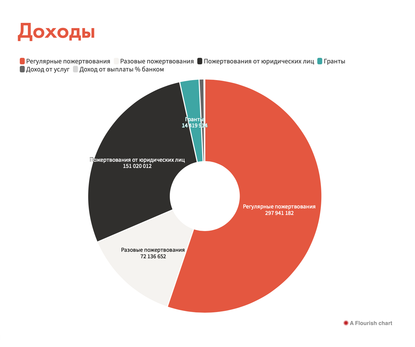 Из отчета фонда «Нужна помощь»* за 2020 год. Регулярные платежи от физлиц — большая часть пожертвований, около 60%. На третьем месте — разовые