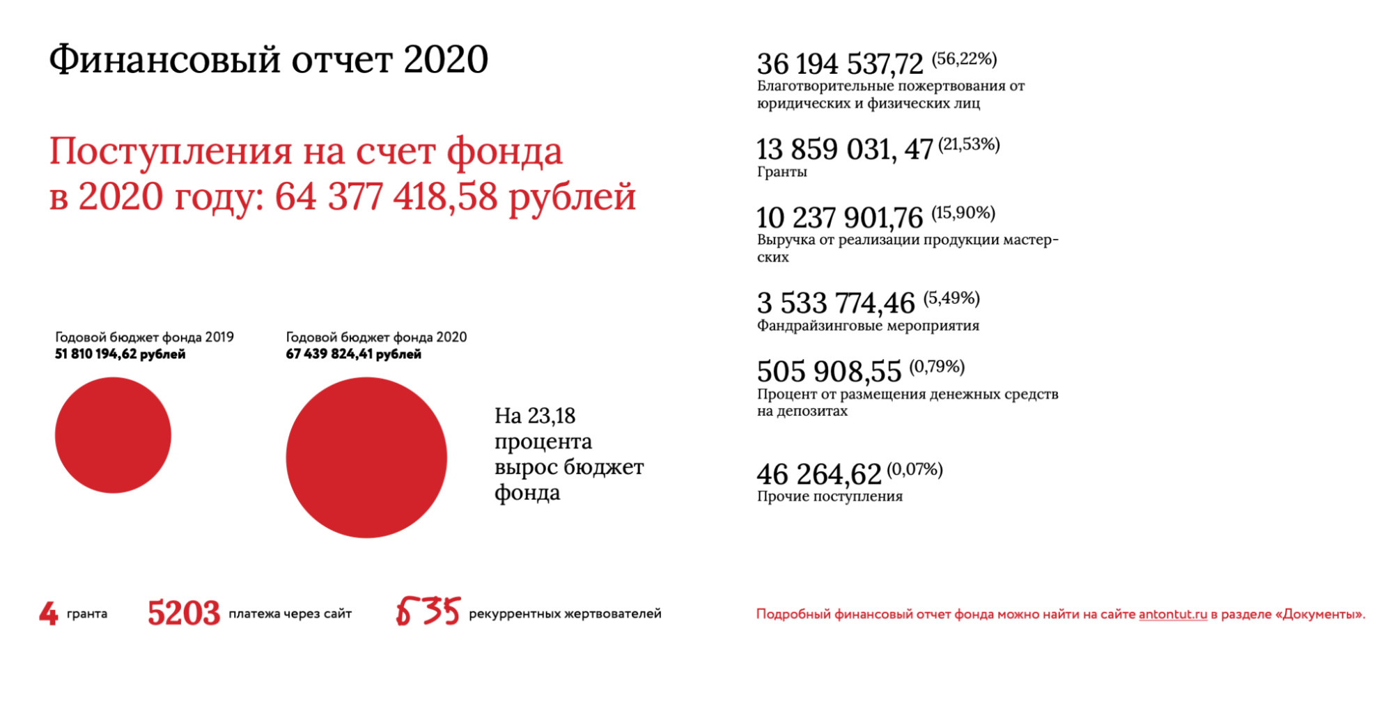 Из отчета фонда «Антон тут рядом» за 2020 год. У фонда есть магазин, в котором продаются фирменные сумки и футболки и изделия студентов центра: посуда, украшения для интерьера. Выручка от магазина — 15% от всех доходов. Источник: antontut.ru