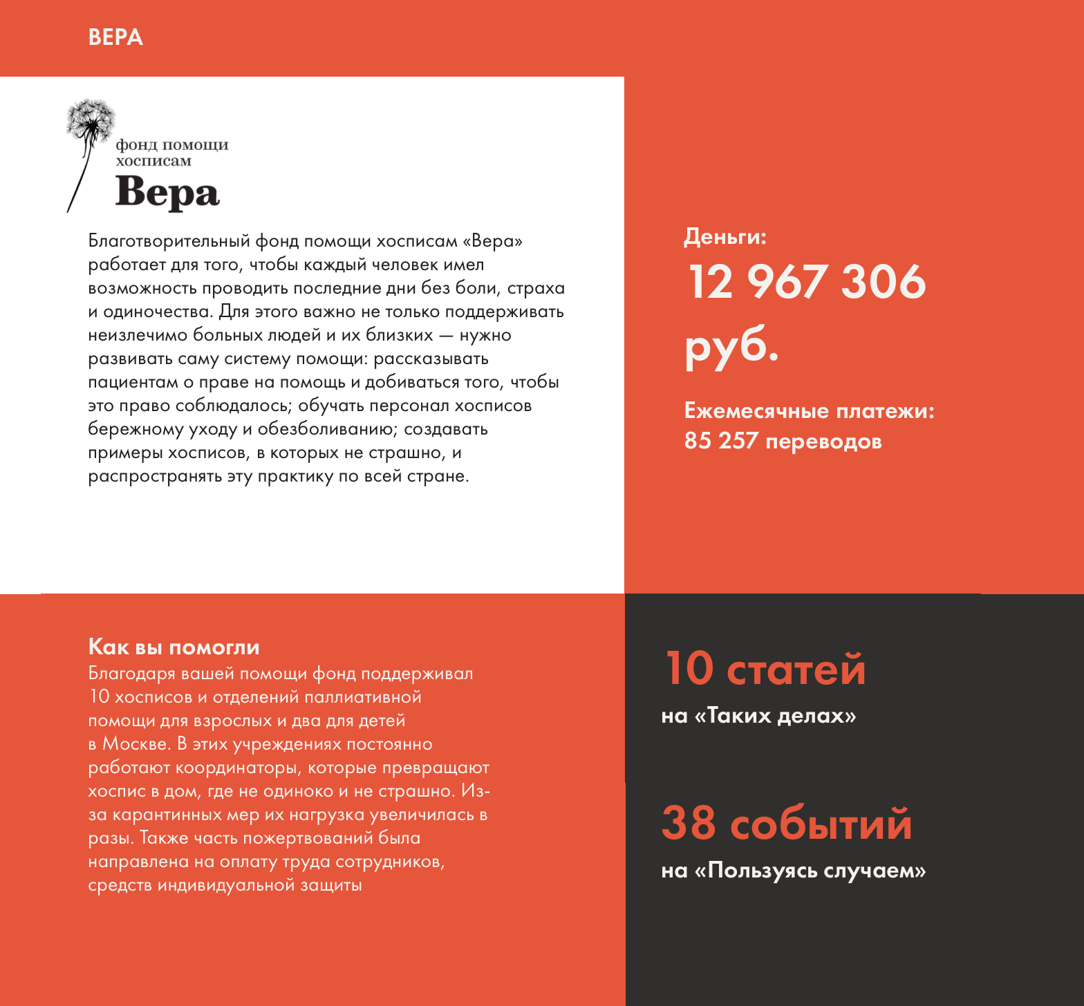 Фонд «Нужна помощь»* сделал масштабный годовой отчет за 2020 год. В нем собраны итоги работы фонда в пандемию, описание выполненных задач для других благотворительных организаций, исследования и финансовый отчет