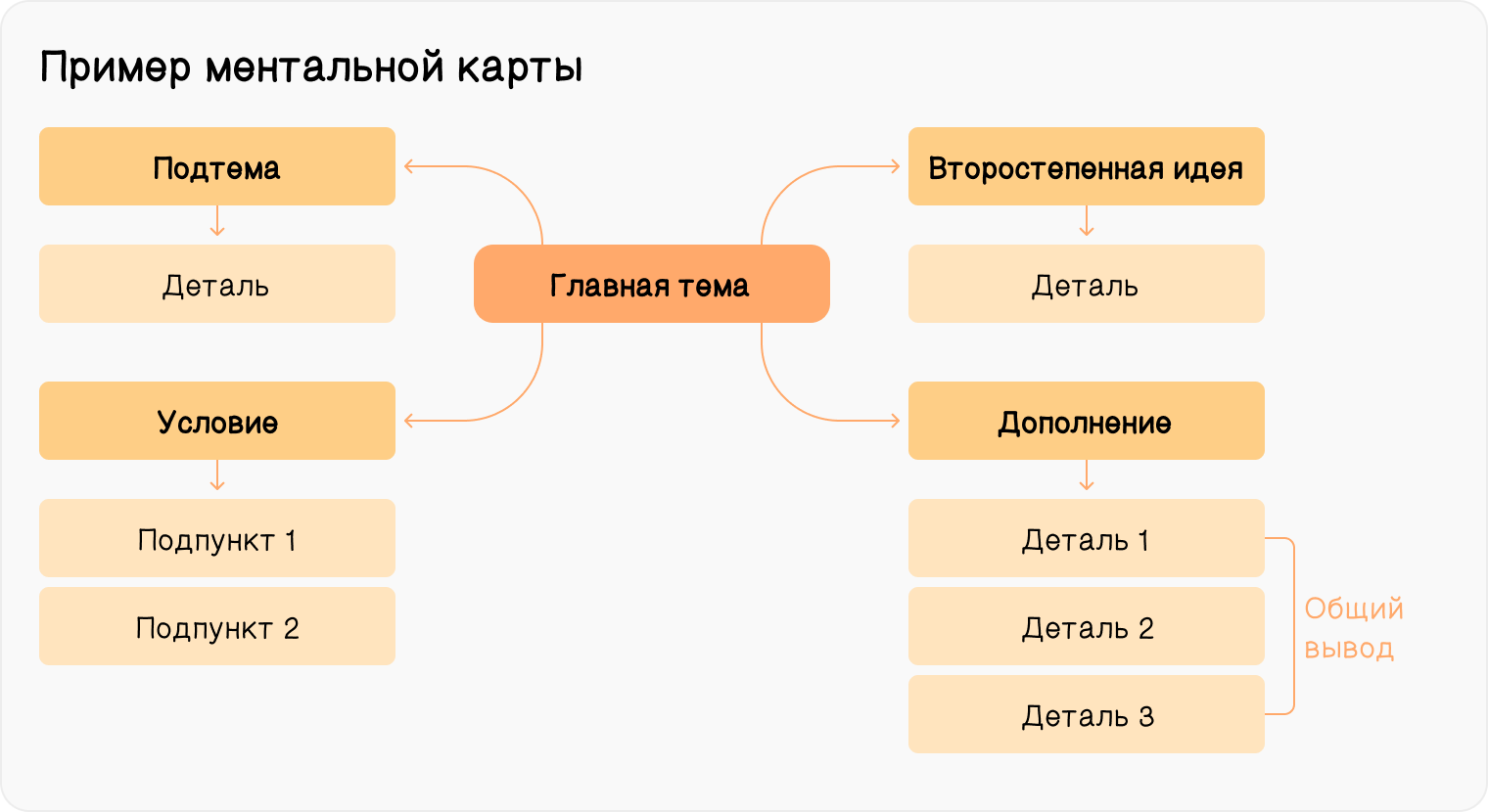 Ментальные карты помогают заметить нестыковки в рассуждении — не получится бездумно перечислить все факты подряд