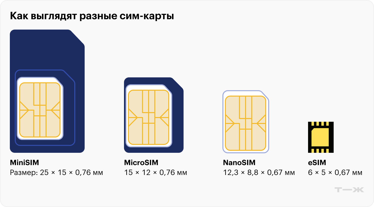 eSIM меньше NanoSIM в три раза — это позволяет выделить больше места аккумулятору и другим компонентам