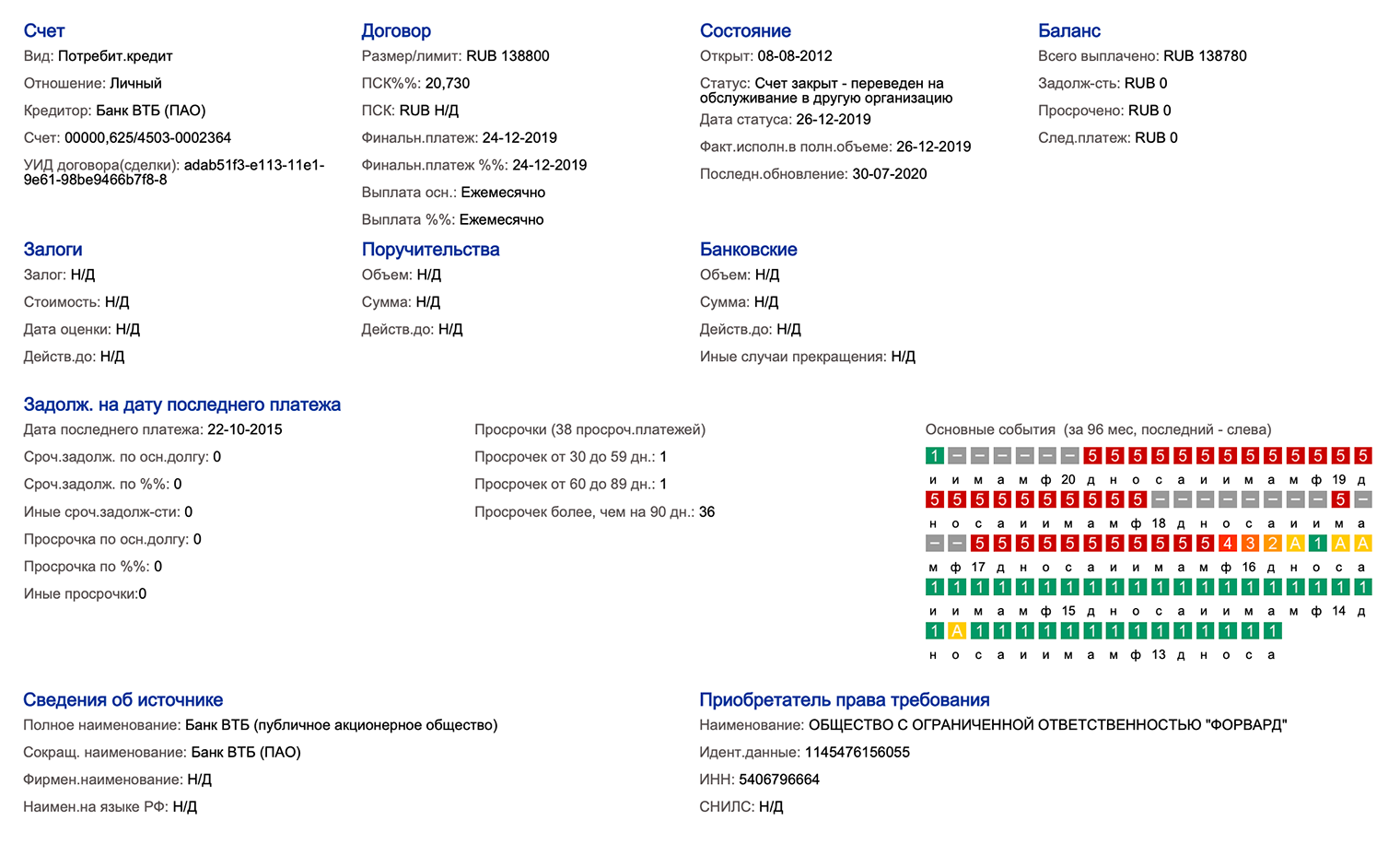 В отчете по кредитной истории НБКИ видно, что первоначальный кредитор — банк ВТБ — передал кредит на обслуживание коллекторской компании ООО «Форвард». Информацию о передаче долга указывают в разделе «Состояние» → «Статус»