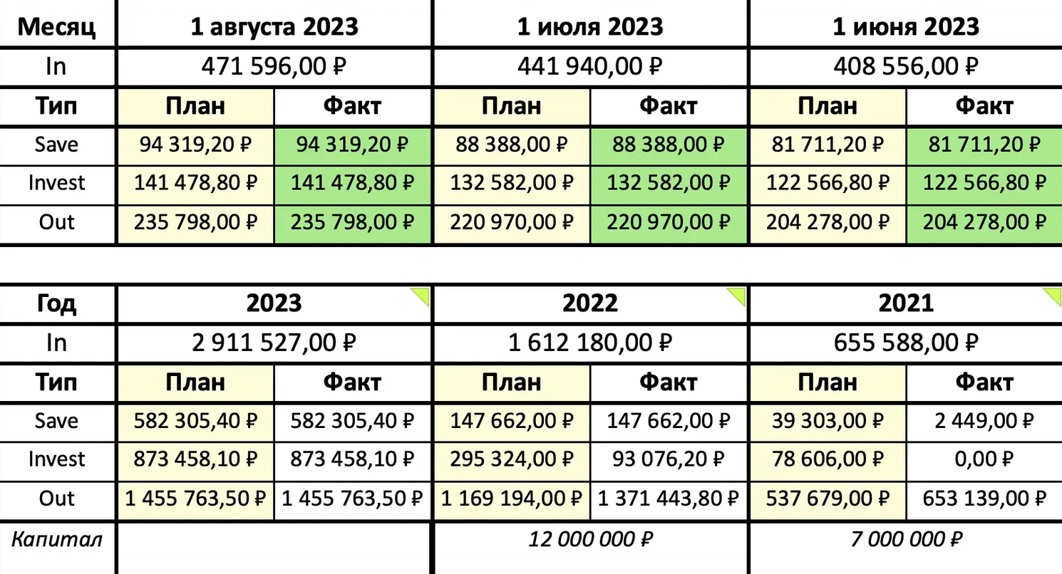 Если верить таблице, в июне я потратил на жизнь 204 278 ₽ — это 50% моего дохода