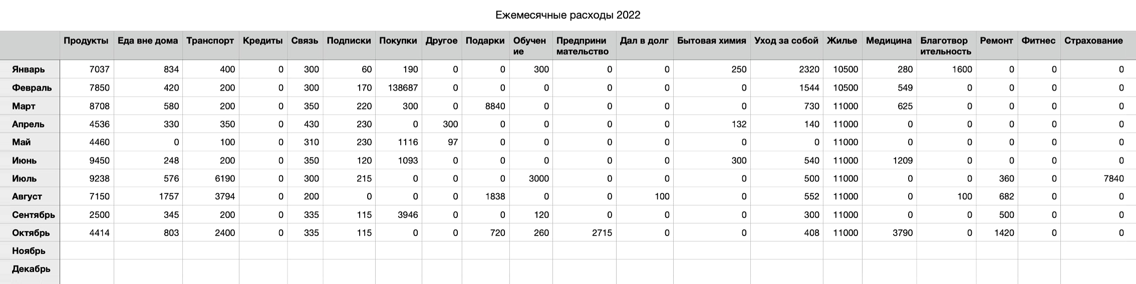 Отдельно выписываю в таблицу расходы по категориям в пределах года. Можно добавить примечания и комментарии