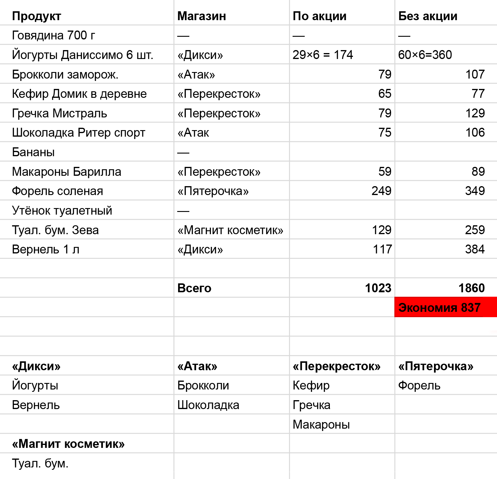 Продукты из этого списка мы купили в пяти разных магазинах и сэкономили 837 ₽. Но такие квесты бывают редко. Чаще наш список короче, и мы обходим 2⁠—⁠3 супермаркета за день