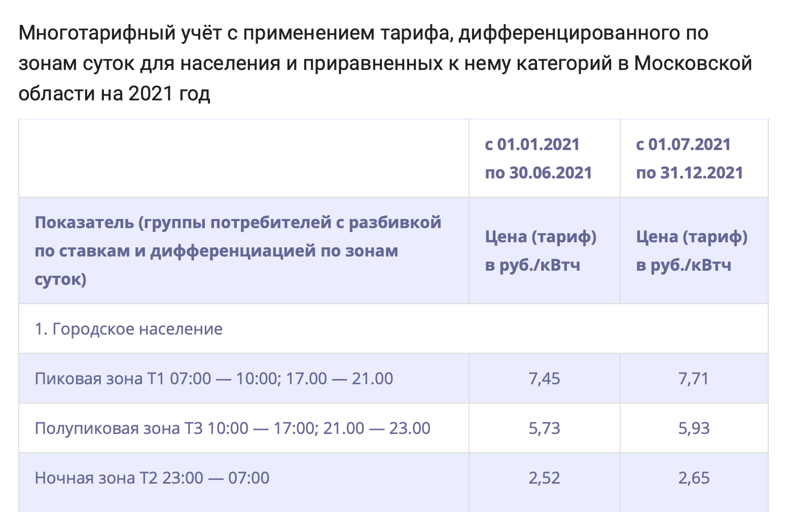 Наши тарифы называются Т1, Т2 и Т3. Вот какие по ним цены. Источник: «Мосэнергосбыт»