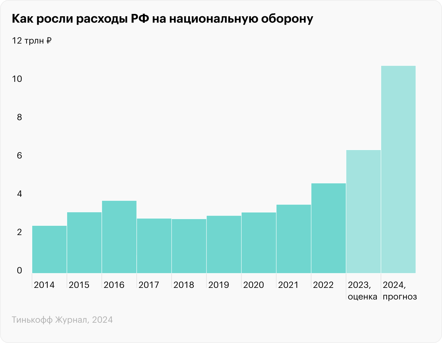 Источник: Минфин РФ (факт), Минфин РФ (оценка и прогноз)