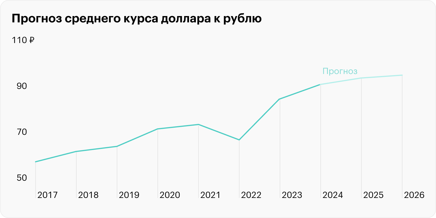 Источник: макроэкономический опрос Банка России