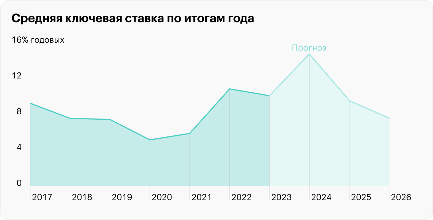 Источник: макроэкономический опрос Банка России