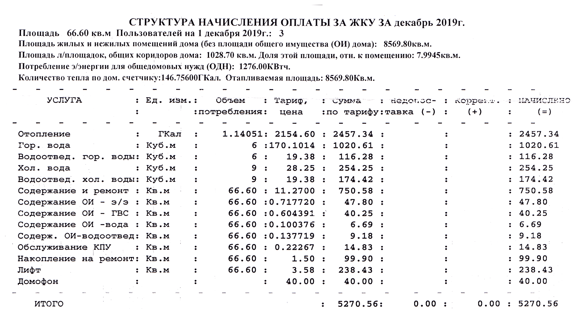 Столько платят мои родители за услуги ЖКХ. За квартиру площадью 66 м² зимой приходится платить больше 5 тысяч рублей. Когда заканчивается отопительный сезон, сумма уменьшается до 3 тысяч