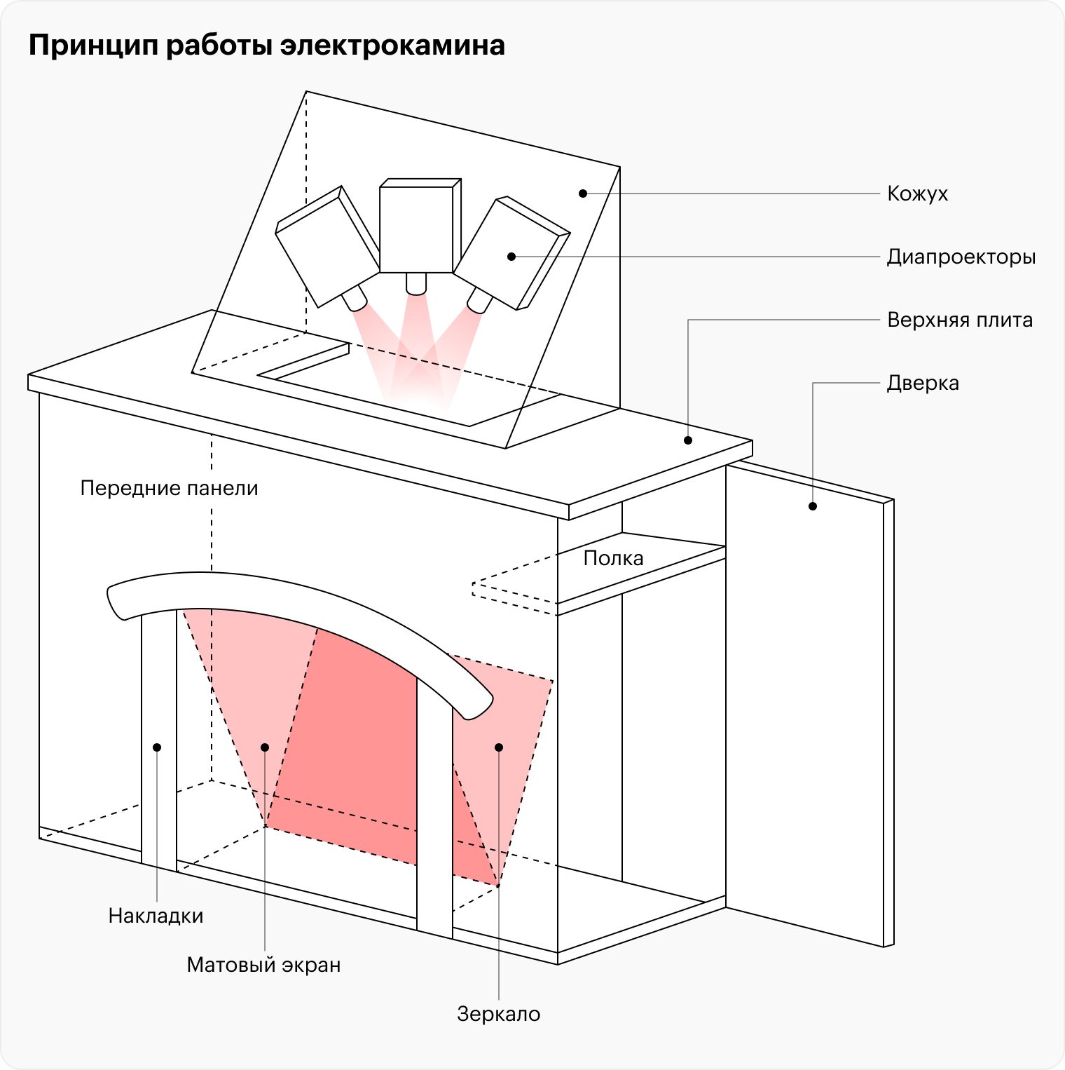 Принцип работы электрокамина