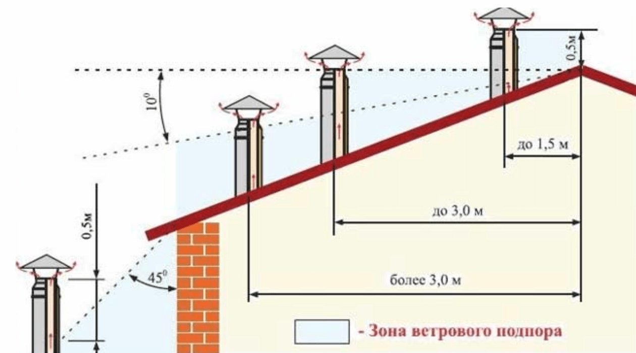 Какой высоты должен быть дымоход, зависит от расстояния до конька крыши