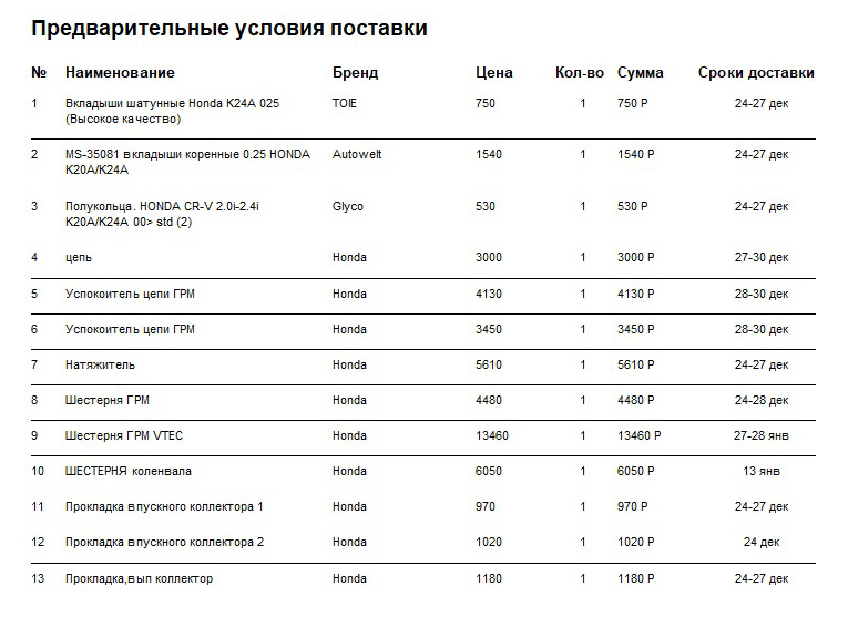 Первый список запчастей с ценами и сроками доставки. В расчете нет двух подушек коробки передач