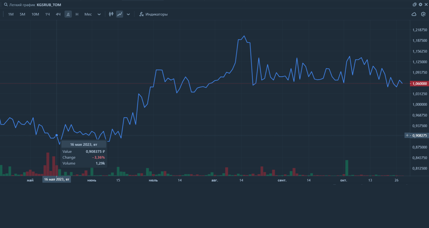 Киргизский сом. Первая покупка — 16 мая 2023. Позиция выросла на 19,7%