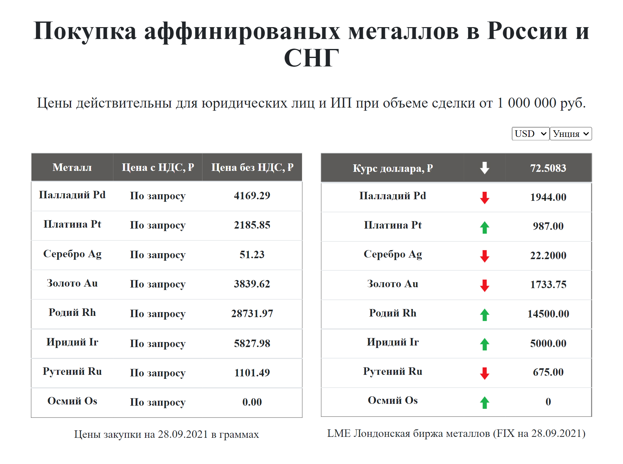 Цена платины, палладия и родия за грамм в рублях. Эти металлы, скорее всего, есть в оригинальном катализаторе автомобиля с бензиновым двигателем