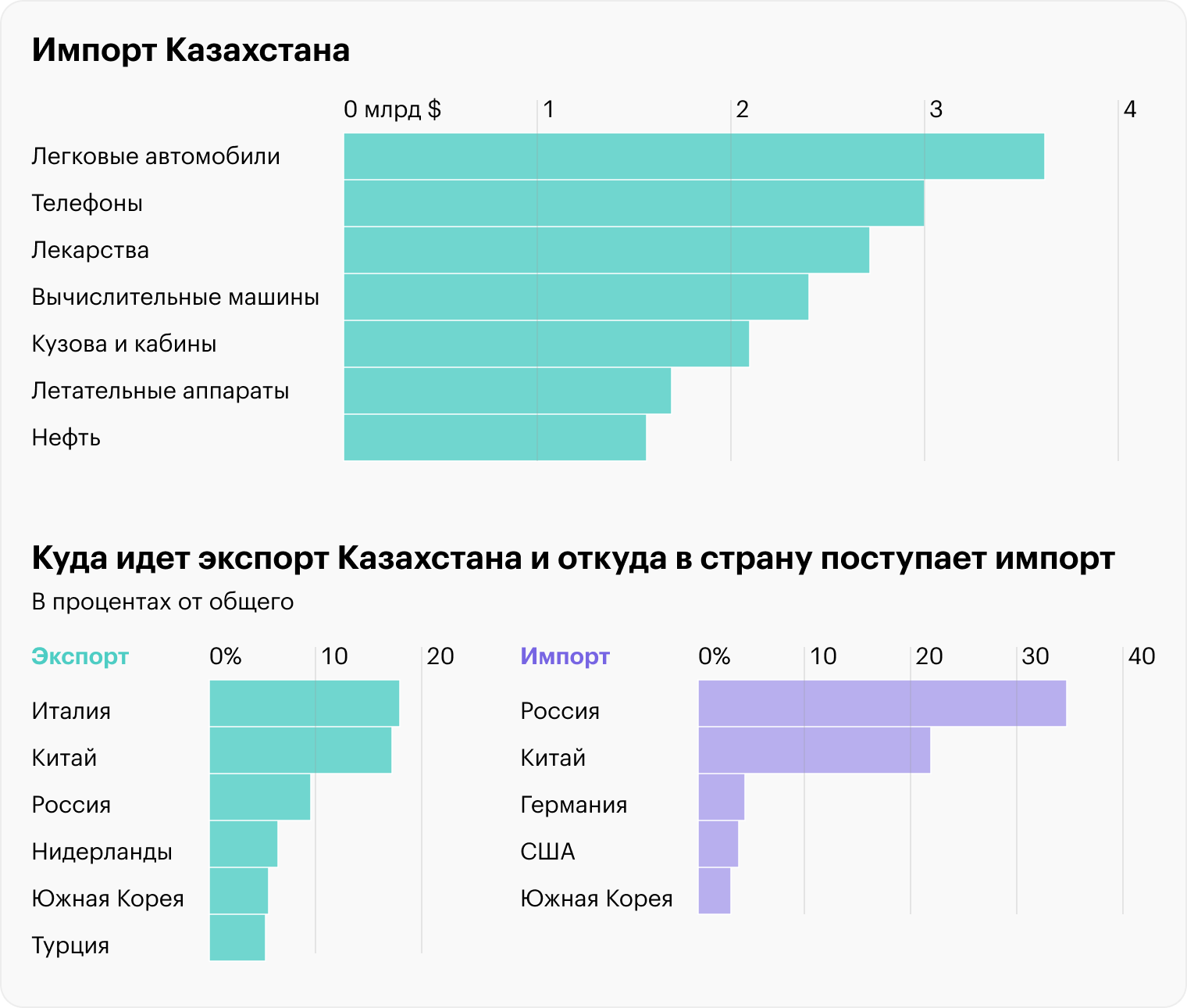 Данные за январь ⁠—⁠ сентябрь 2022 года. Источник: Kazakhstan Today