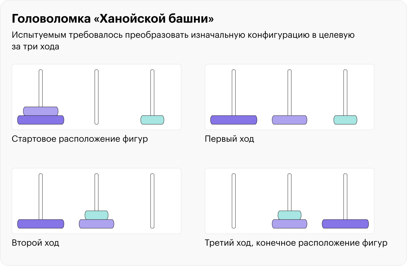 Испытуемым требовалось преобразовать исходную конфигурацию в целевую за три хода. Источник: nature.com