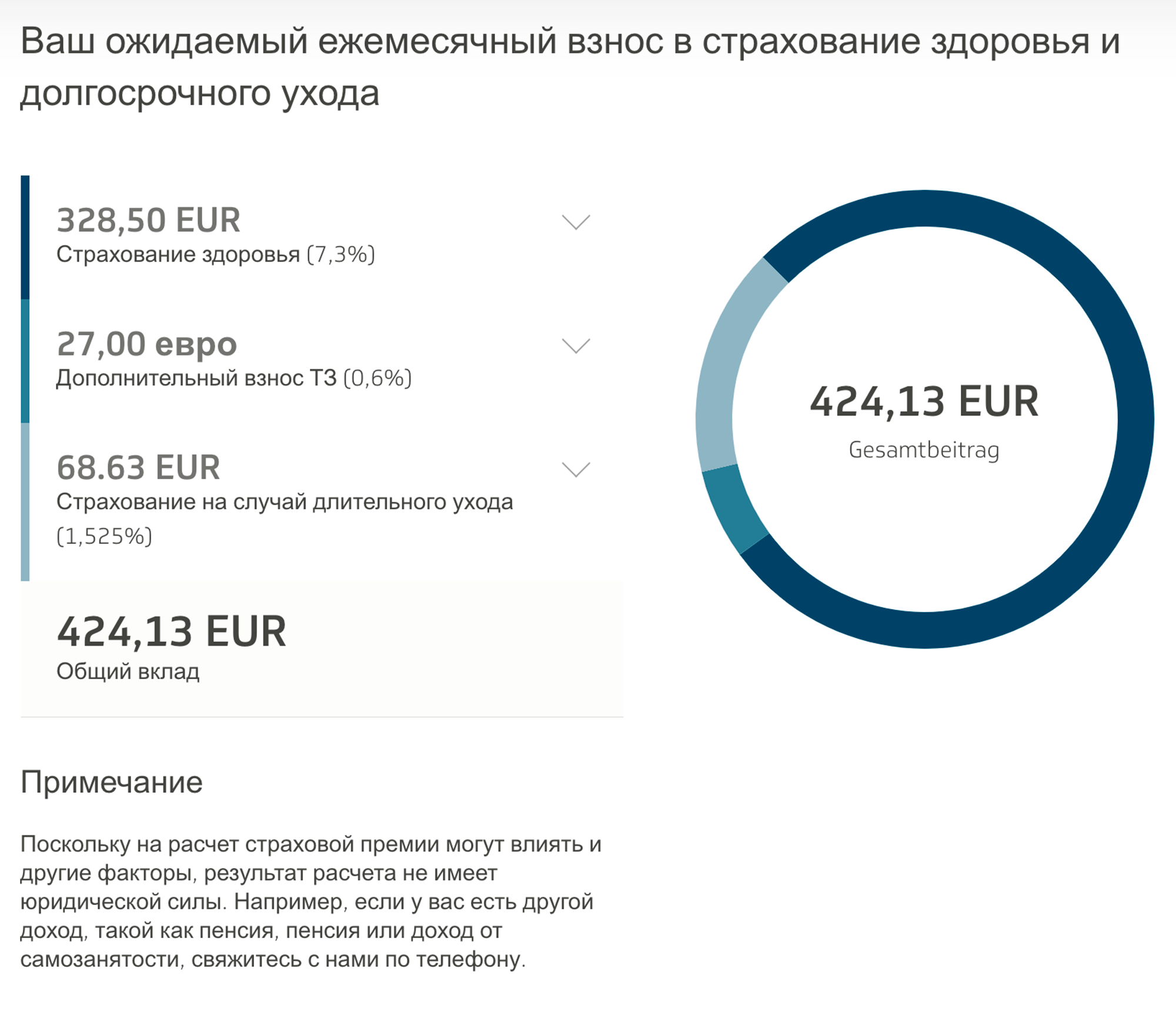 При зарплате 4500 € (387 605 ₽) государственная страховка обойдется в среднем в 424 € (36 464 ₽) в месяц. Но сумма вырастет, когда вы станете старше или если займетесь экстремальным спортом. Источник: tk.de