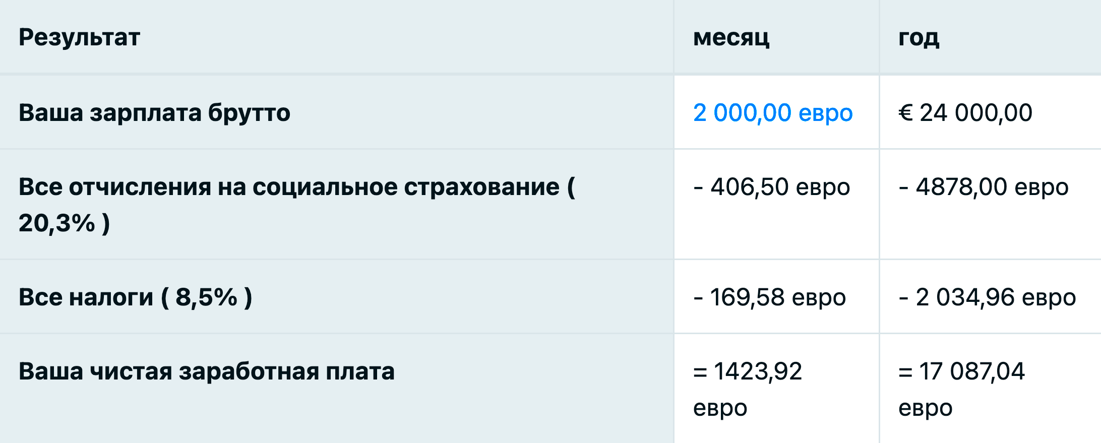 Неженатый человек без детей относится к первому налоговому классу. При зарплате 2000 € (172 000 ₽) в месяц он будет платить подоходный налог 8,5%