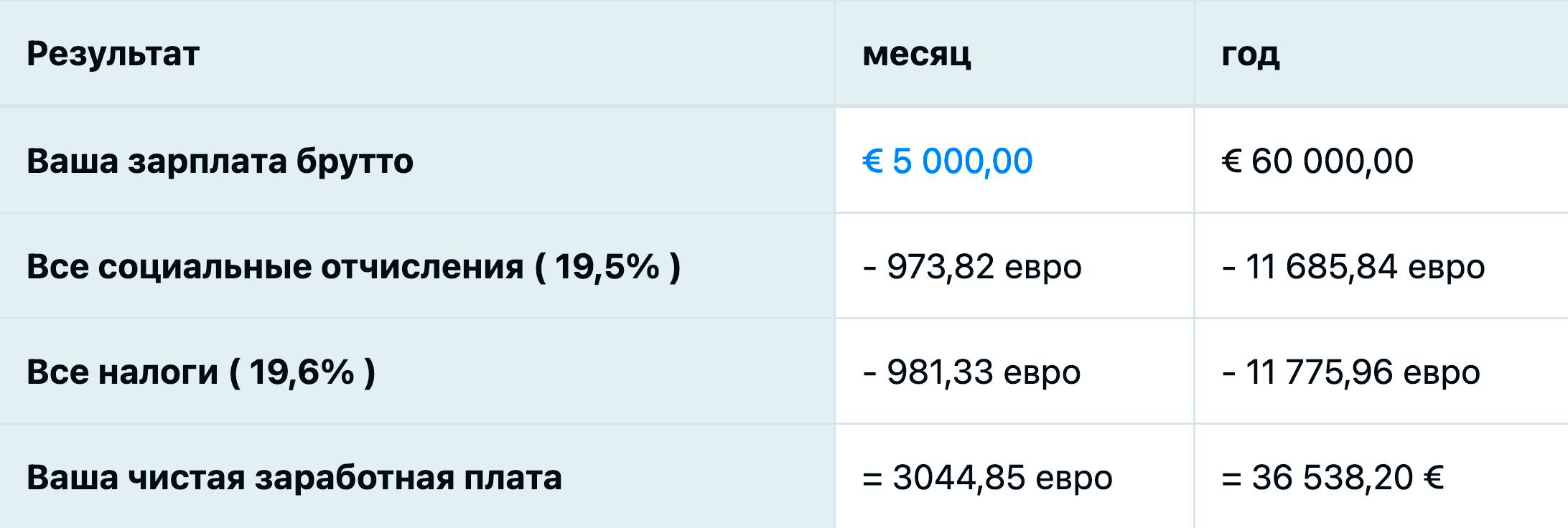 Он же, но с зарплатой 5000 € (429 647 ₽) будет платить 19,5%