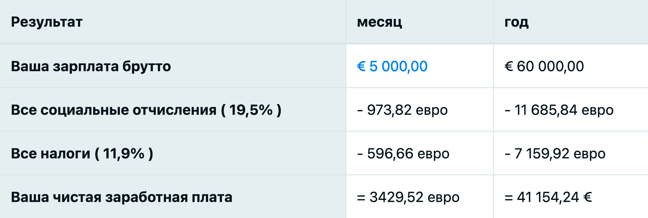 Но если он при зарплате 5000 € (429 647 ₽) женится и заведет детей, то будет платить уже 11,9%