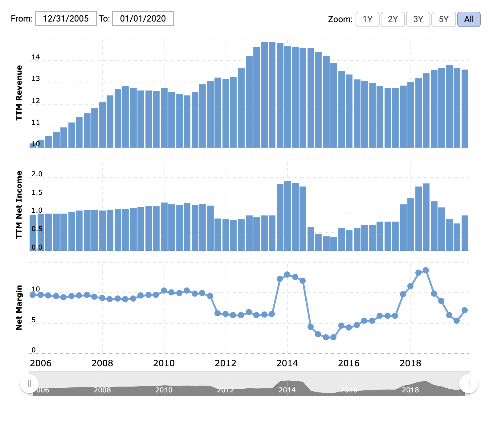 Выручка компании, чистая прибыль — оба показателя в миллиардах долларов за последние 12 месяцев, — итоговая маржа в процентах от выручки. Источник: Macrotrends
