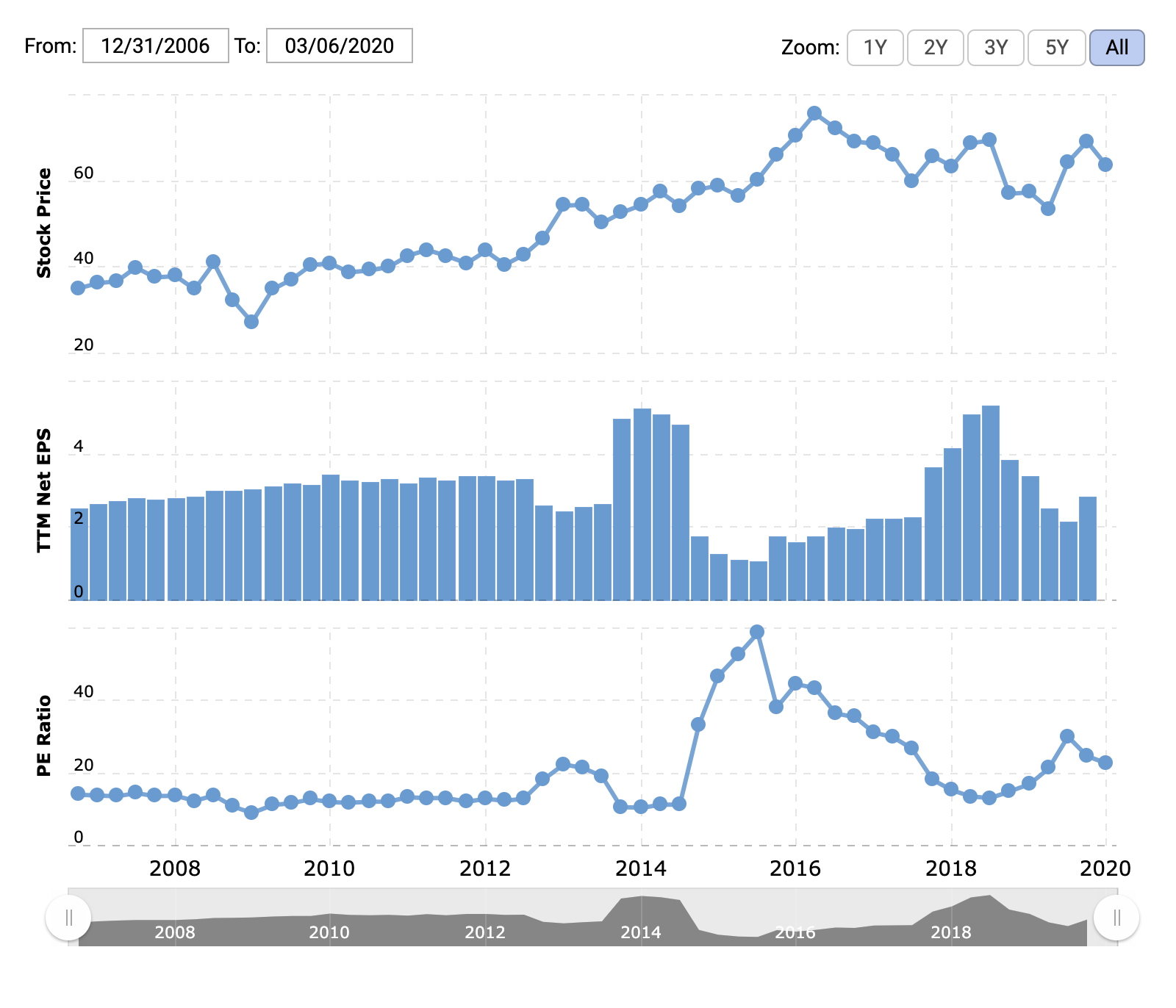 Цена акции в долларах, прибыль на акцию в долларах, P / E. Источник: Macrotrends