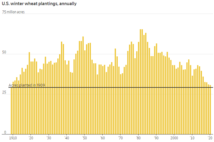 Количество засеянных пшеницей акров в США. Источник: The Wall Street Journal