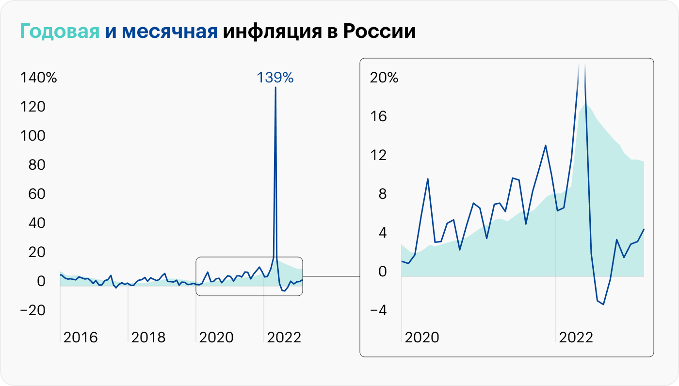 Месячная инфляция приведена в годовом выражении, то есть это условное значение: какой была бы инфляция за 12 месяцев при текущих темпах роста цен. Источник: Банк России