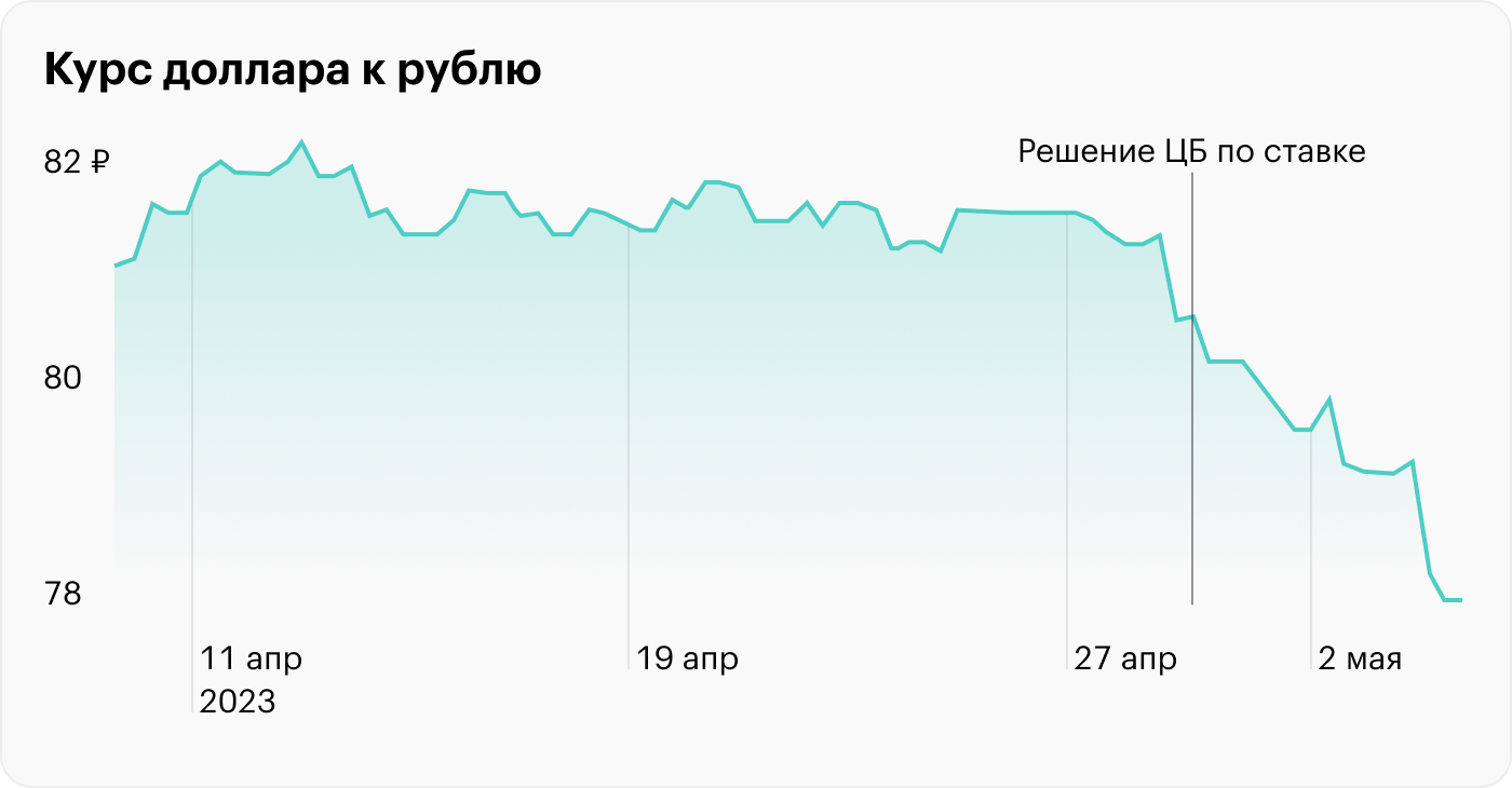 Источник: Investing