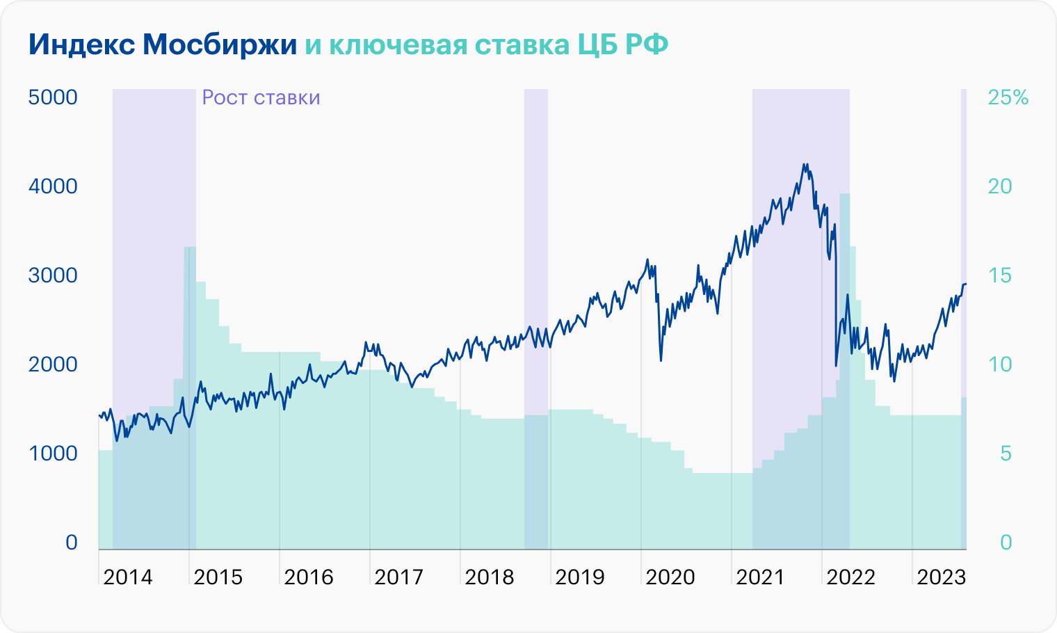 Источник: ЦБ, Мосбиржа