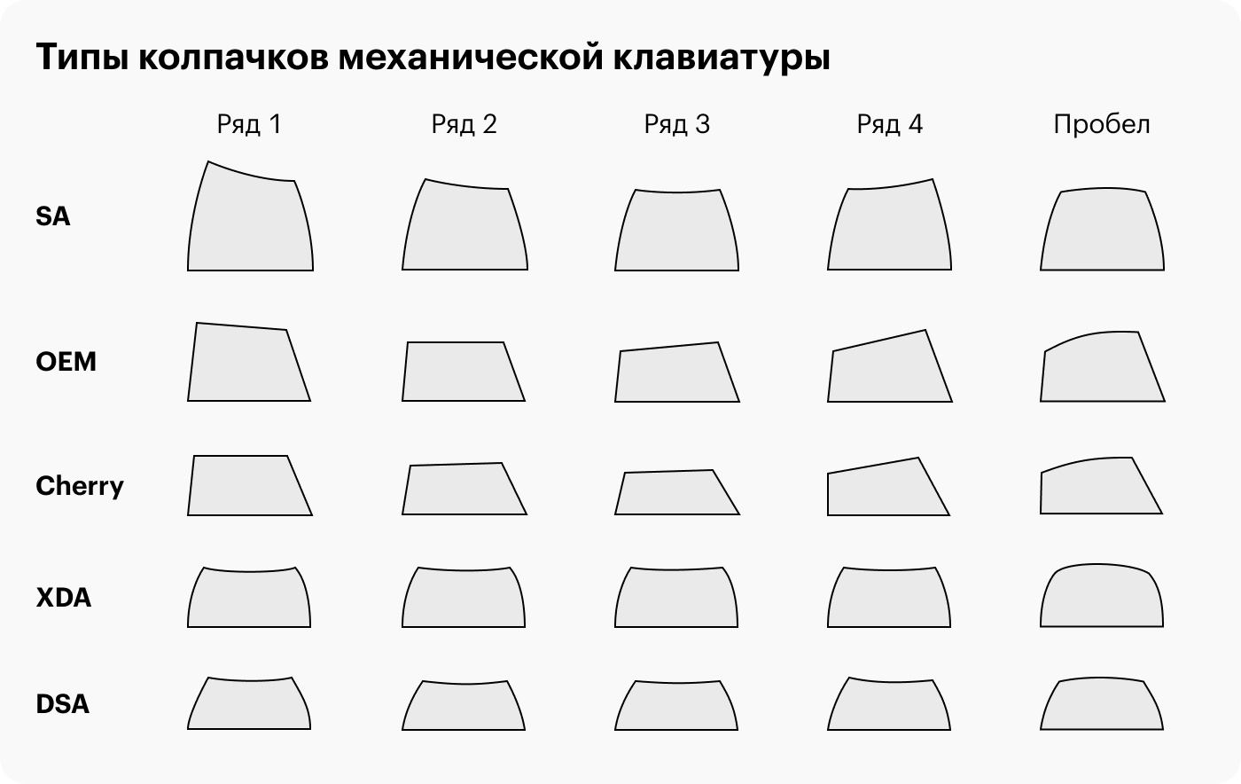 Колпачки отличаются по форме: бывают повыше, пониже, ровные или скошенные. Тип OEM наиболее распространен и считается самым удобным, так как ряды расположены ярусами на разной высоте и к ним удобнее тянуться