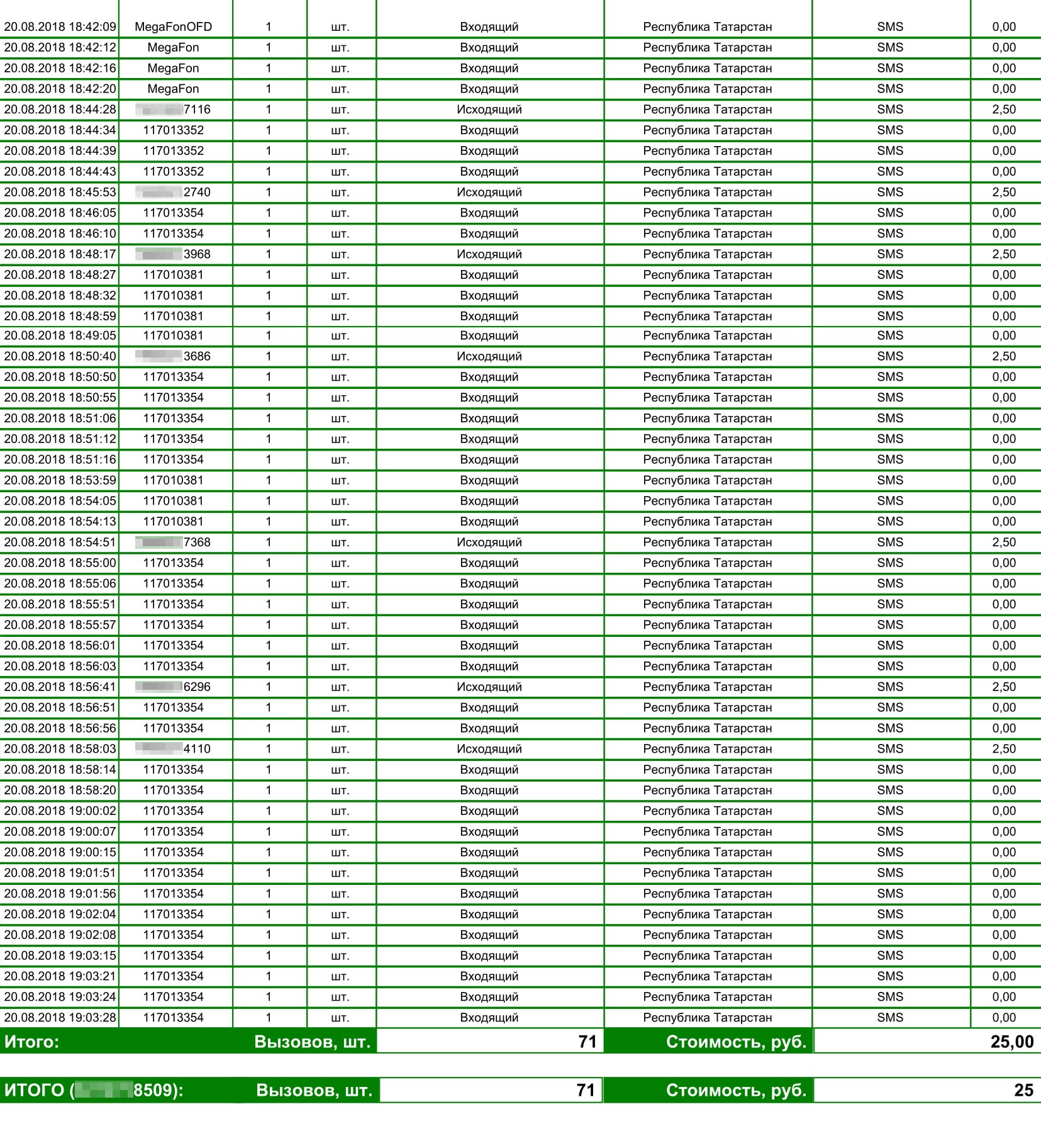 Так выглядела детализация по симкарте брата за 20 августа 2018 года. Из нее мы узнали номера телефонов получателей переводов. Мошенники работали оперативно: интервалы между смс были небольшими