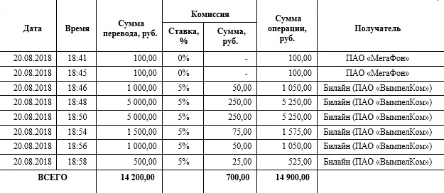 Со слов сотрудника оператора я составил такую таблицу по списаниям. Размер комиссии посчитал самостоятельно. Больше никаких данных о списаниях от оператора мы получить не смогли