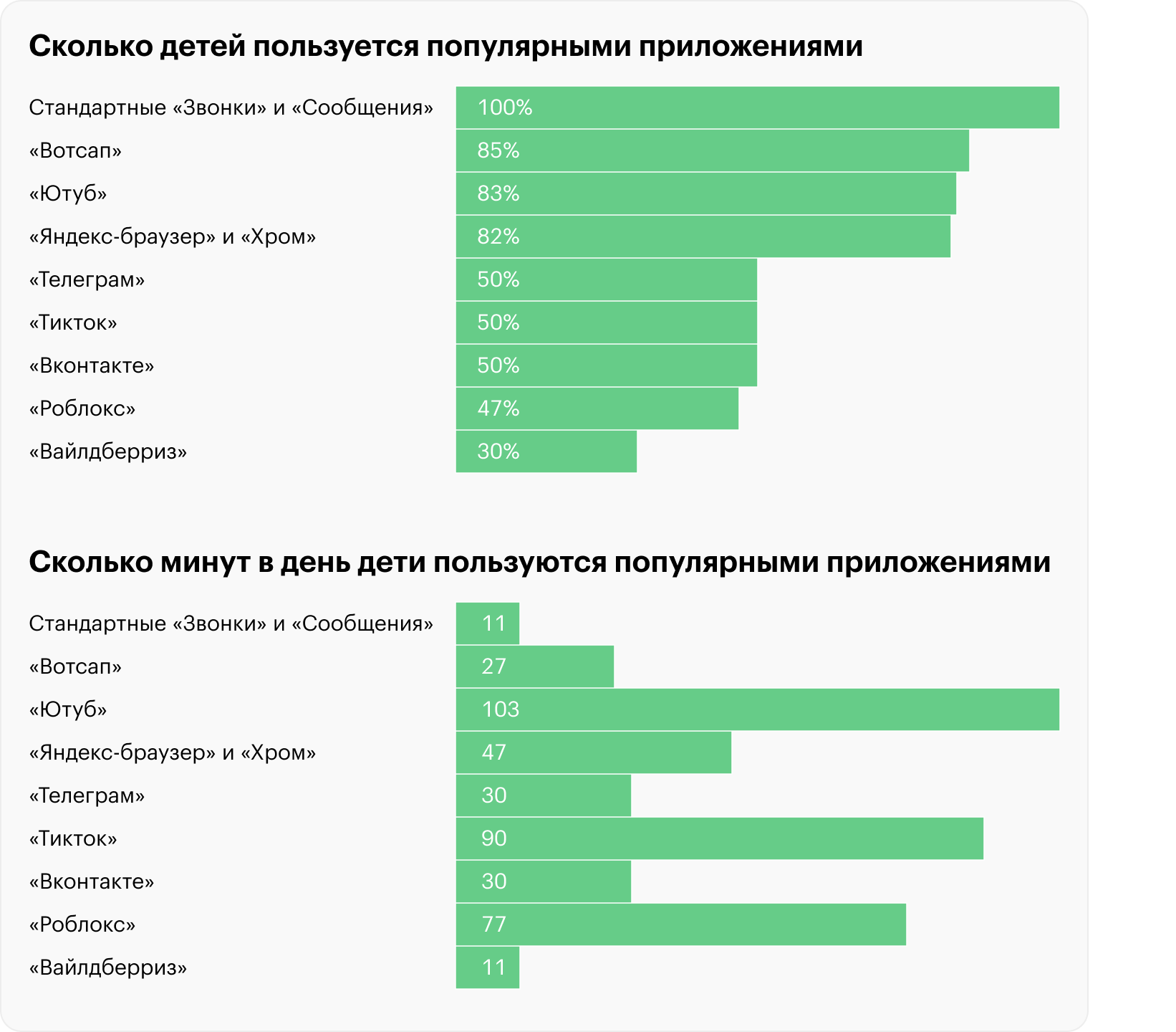 Источник: статистика приложения «Где мои дети». (Соцсеть «Вотсап» принадлежит Meta — организации, деятельность которой признана экстремистской и запрещена на территории РФ)